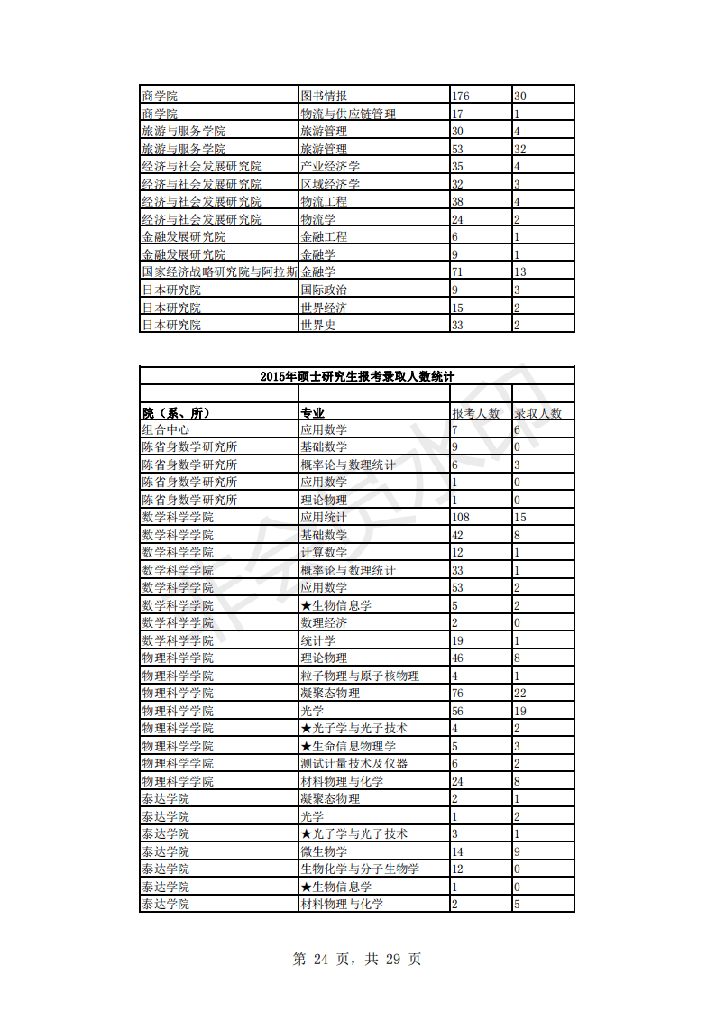 南开大学15-20年考研报录比，含各专业报考人数、录取人数