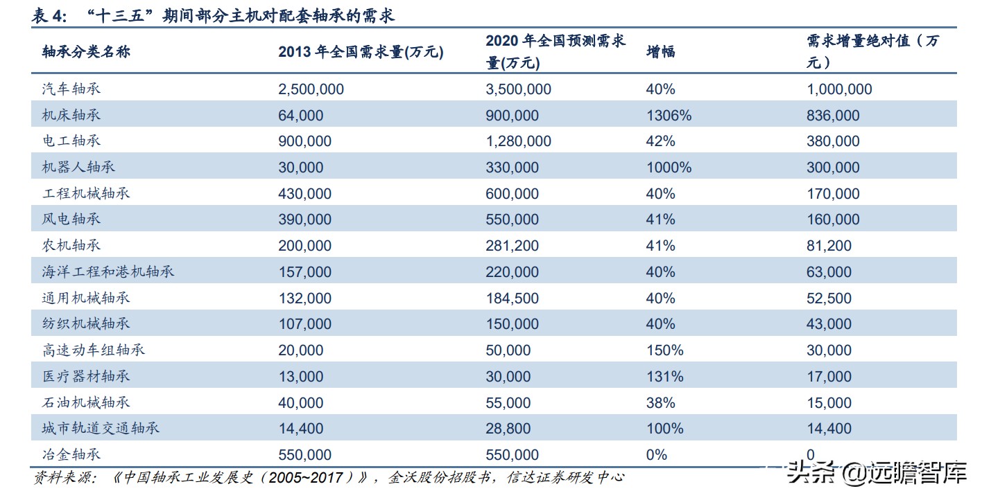 轴承行业：千亿级市场，欧美日八大集团垄断中高端，我国任重道远