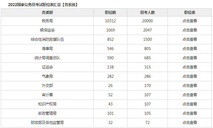 速看！22下半年公务员考试公告已出！各省职位表如下