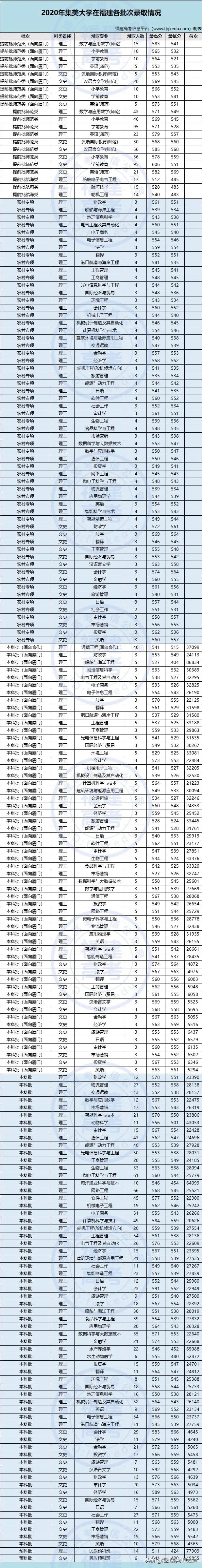 最新！福建省38所本科大学2020年专业录取分公布