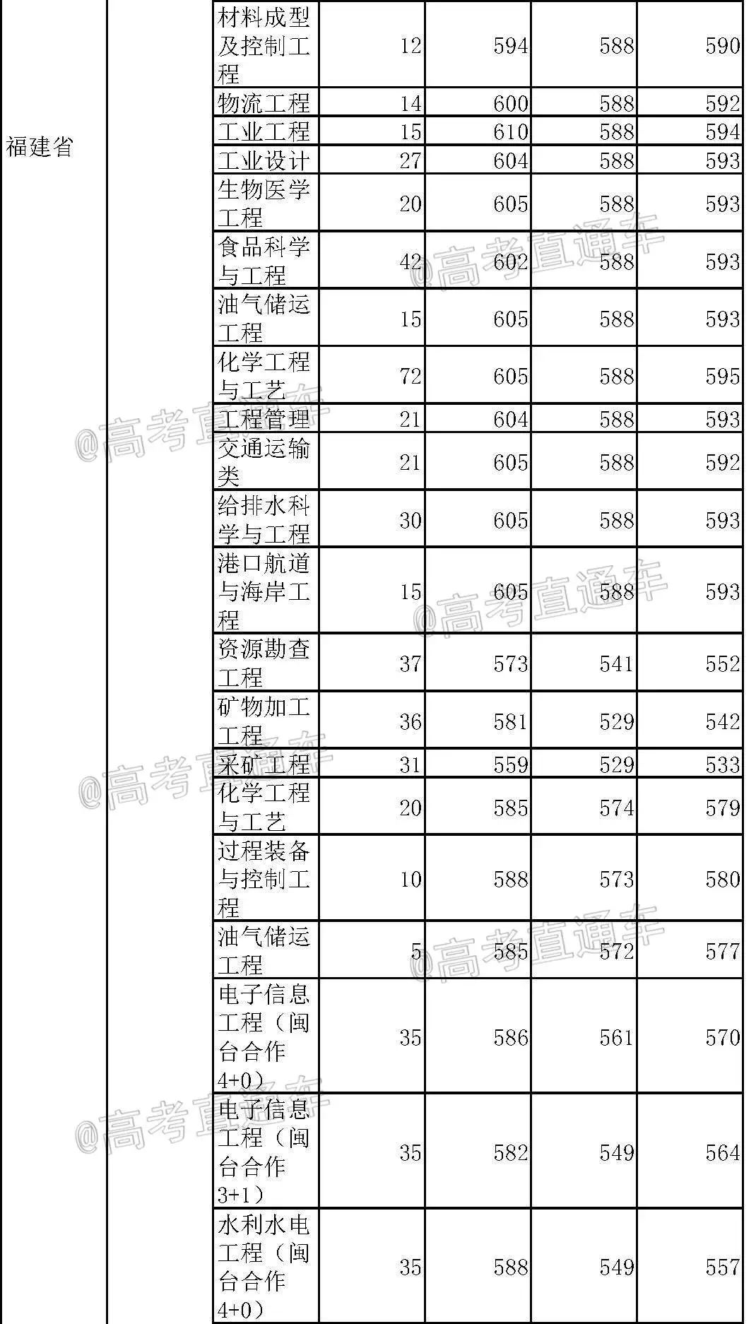 重磅！新高考八省大学专业录取数据曝光