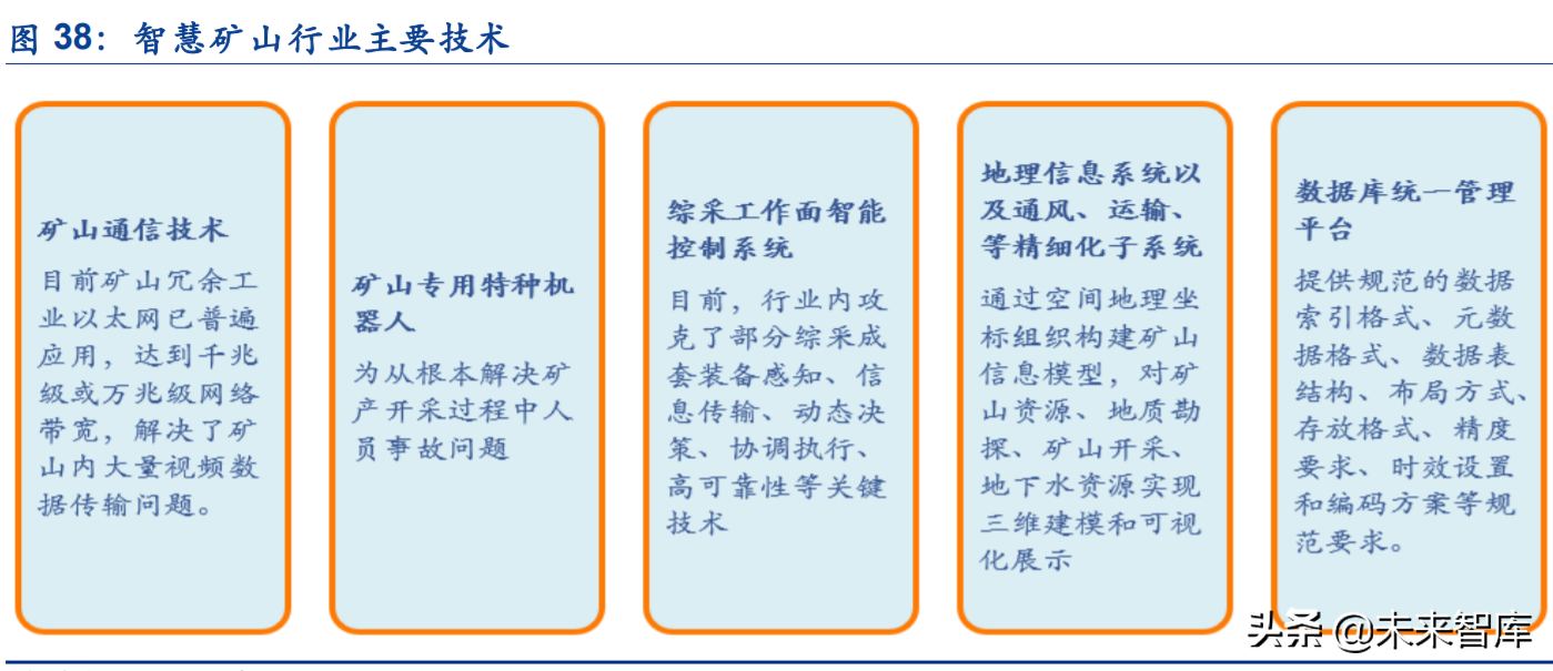 煤炭智能化行业发展前景专题研究报告：两大观察+三大思考