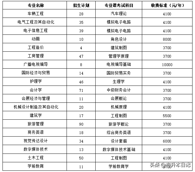四川科技学院教务系统（2020年四川专升本5所院校招生简章汇总）