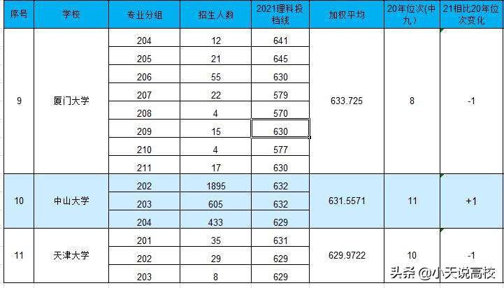 2021广东理科一本投档线发布，武大西交逐鹿南粤，谁是中九第一