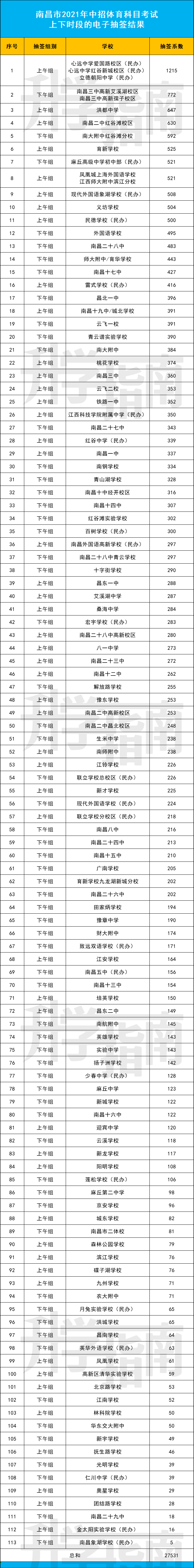 定了！2021南昌中考体育5月7日开考！各校具体时间出炉