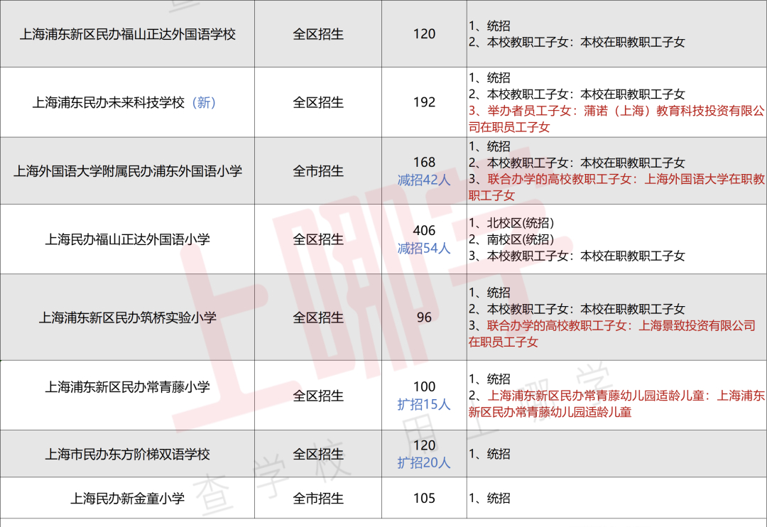 没房产不能报名？2020上海16区民办小学招生条件全解析