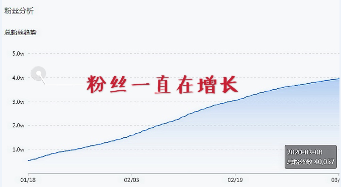 小红书涨粉干货分享，我是如何在2个月内收获4万+粉丝的？