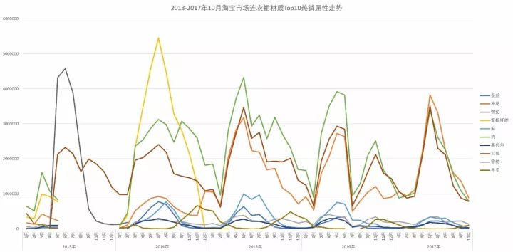 春秋装新款女装连衣裙，淘宝女装连衣裙市场分析？