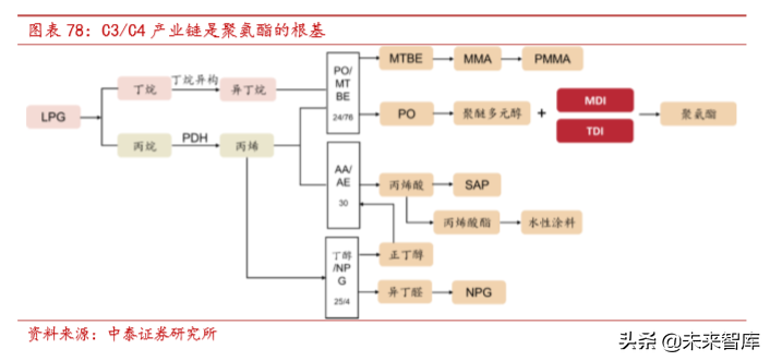 聚氨酯行业研究及万华化学深度解析