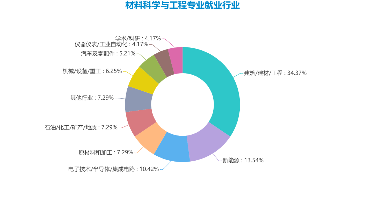 材料类专业信息及就业情况解析