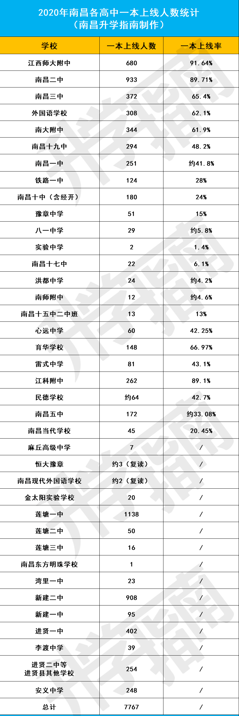 录取难度VS高考成绩，南昌城区与县区高中差距有多大？