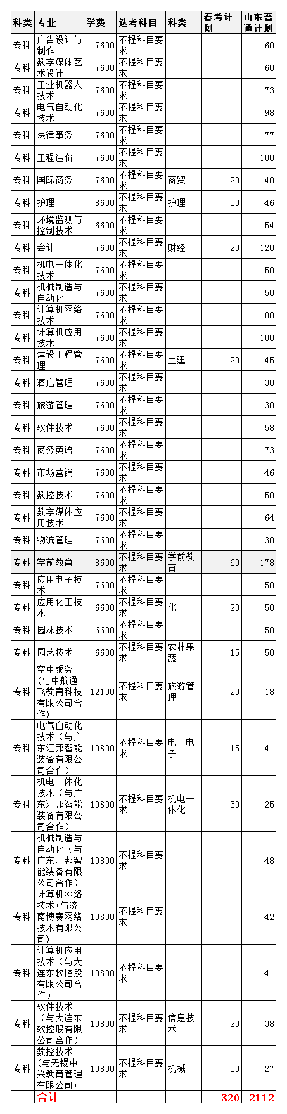潍坊科技学院2020年招生计划，招收定向培养士官380人