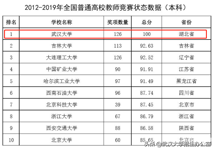 常年霸占热搜的武汉大学，除了樱花，还有什么可