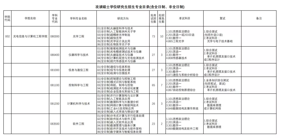 上海研考招生院校特辑：上海理工大学考研全数据