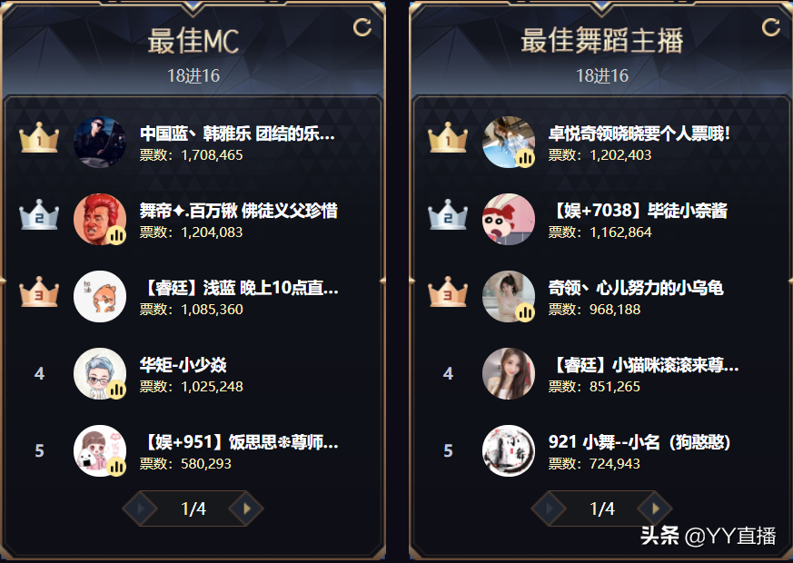 童琪琪获豪刷，240万票领跑女脱；老牌底蕴足，韩雅乐登顶MC