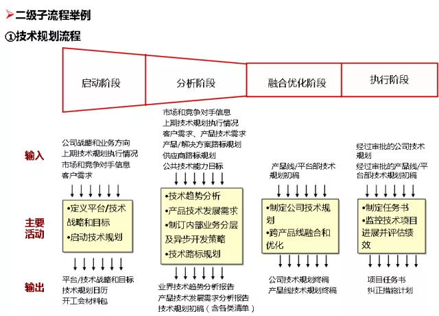 华为的流程管理系统（附关键流程图）