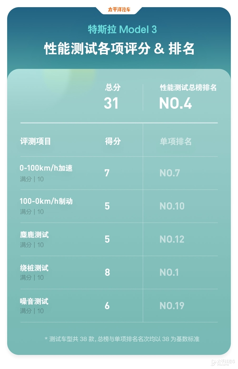 魔鬼测试特斯拉Model 3，这性能居然比奔驰S级还要强？