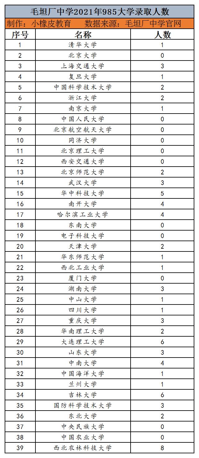 仅1人被清、北录取，毛坦厂中学成绩引质疑：凭什么和衡中齐名？