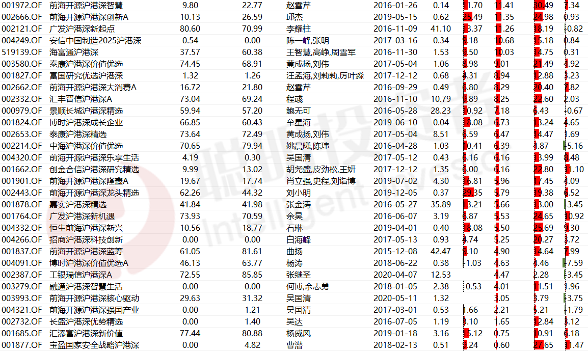 港股基金｜最高任职年化回报超26%！吉利汽车带来超220%持股回报