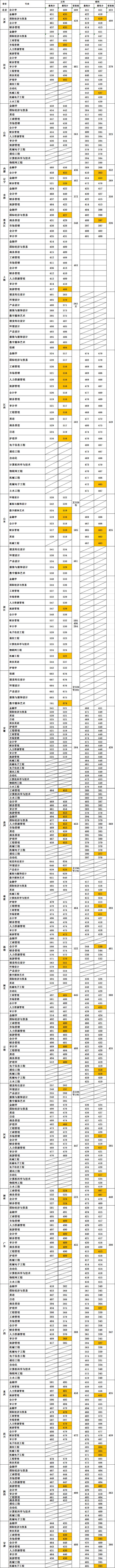 无锡太湖学院2021新增四个本科专业！附近三年在各地分数线