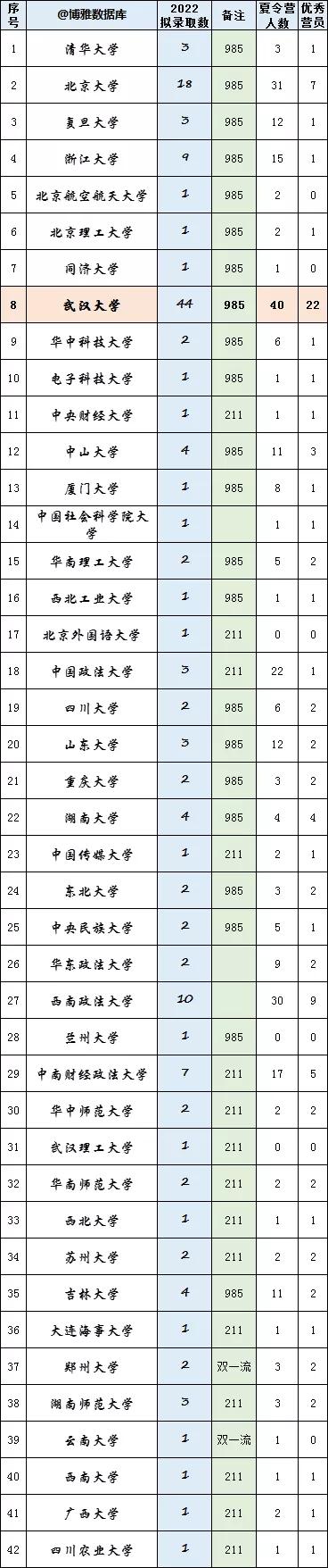 武汉大学法学院2022年拟接收推免生毕业院校名单