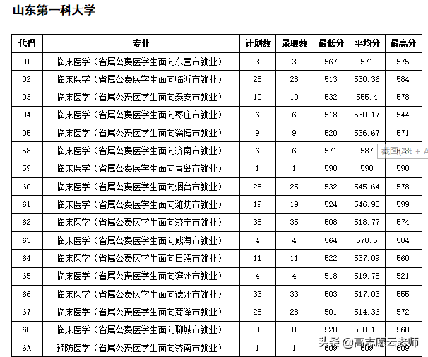 提前批公费医学生录取情况（2021考生收藏）
