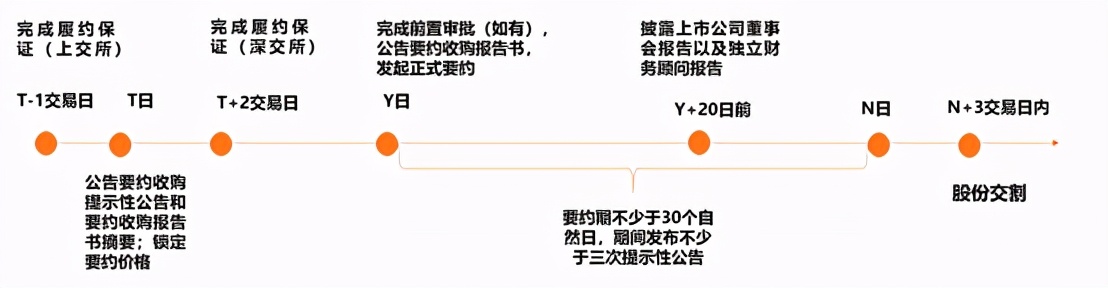 A股公司控制权收购——要约收购篇