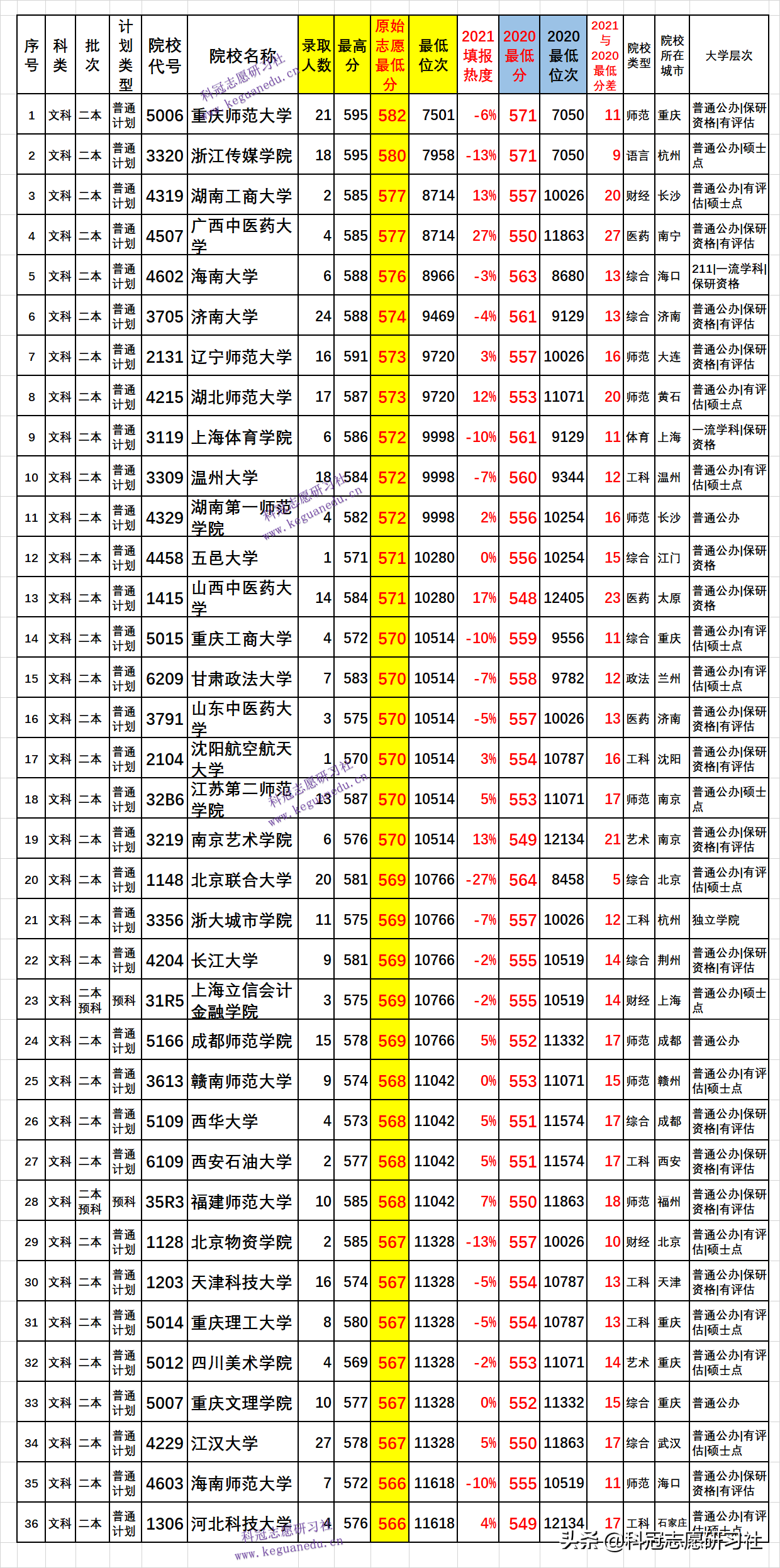 云南高考录取：两次二本录取公布分析！爆冷爆热一本高分上二本