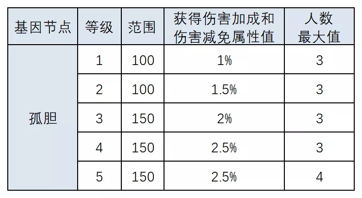 明日之后：基因改造大解剖！这份攻略狠狠码住