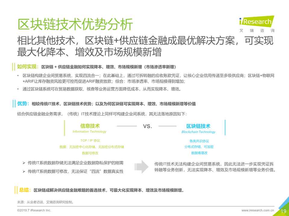 区块链 供应链金融行业研究报告