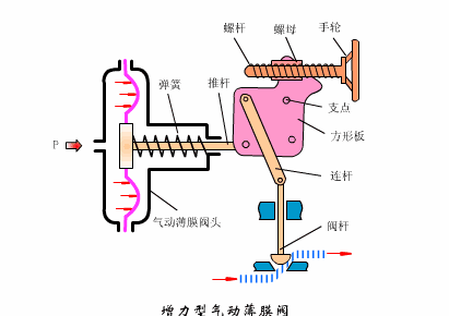 控制閥基礎(chǔ)知識與氣動調(diào)節(jié)閥