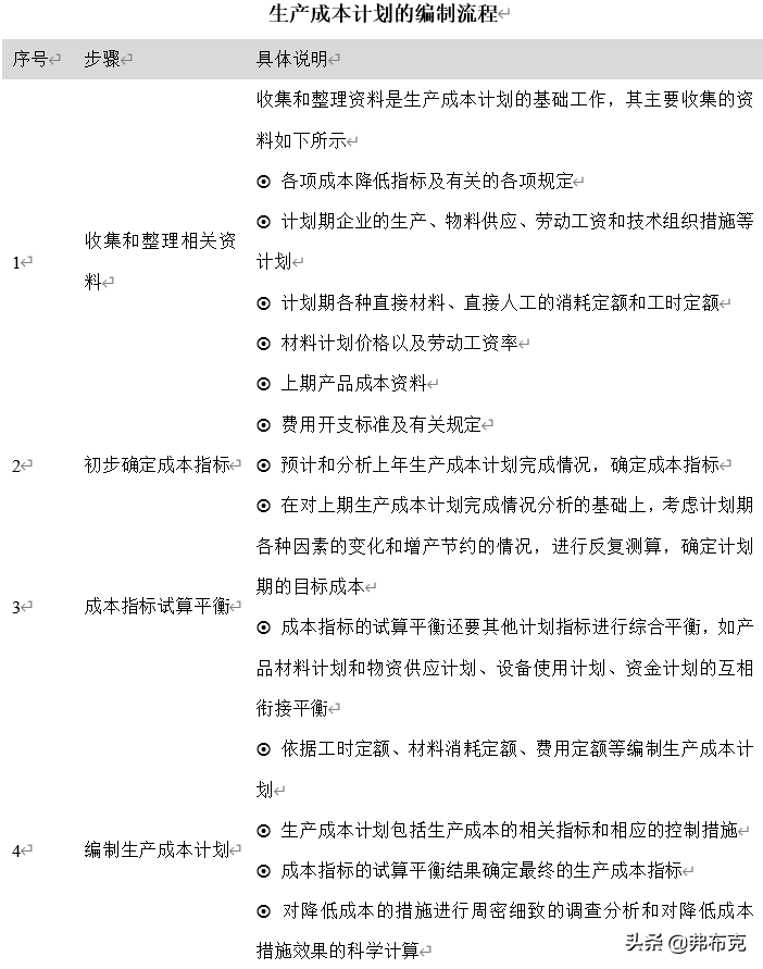 生产成本管理流程：预算、决策、计划、控制、核算、分析、考核