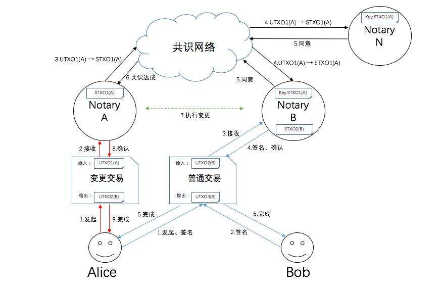 区块链技术备受瞩目，如何在工程招投标领域“发威”