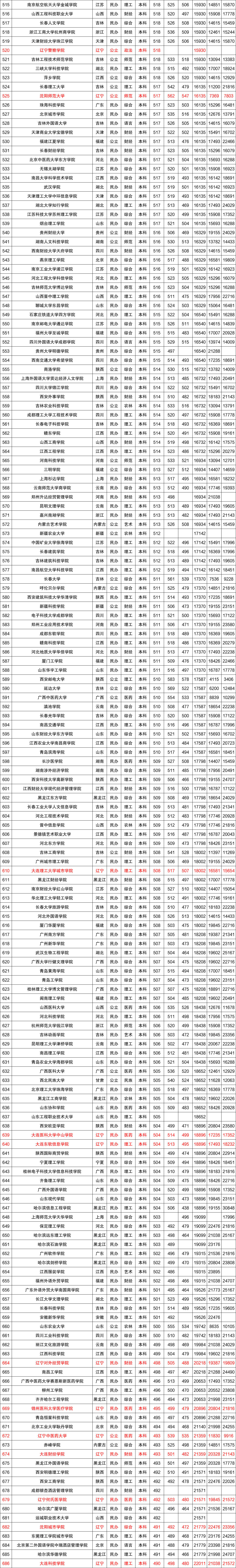 近三年全国各高校在辽宁省本科录取分数线排名（含文理）