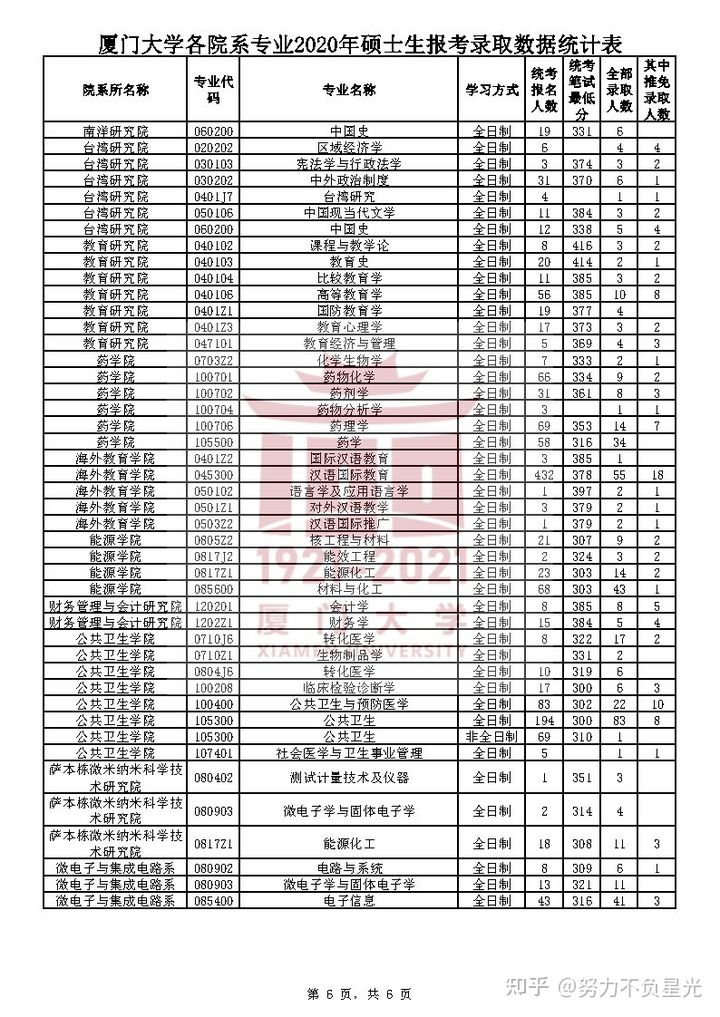 厦门大学各专业14-20年考研报录比，报名人数、录取分数人数