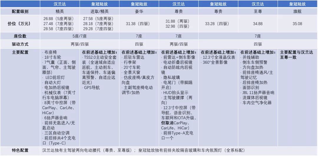 买车全靠抢！网传加价10万还一车难求，什么车比汉兰达还嚣张？