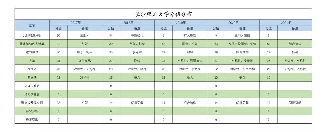 院校分析｜长沙理工大学土木考研分析