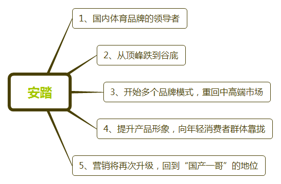 安踏为什么有cba标志(从关店2000家到市值1000亿，安踏凭借这5点逆袭成功)