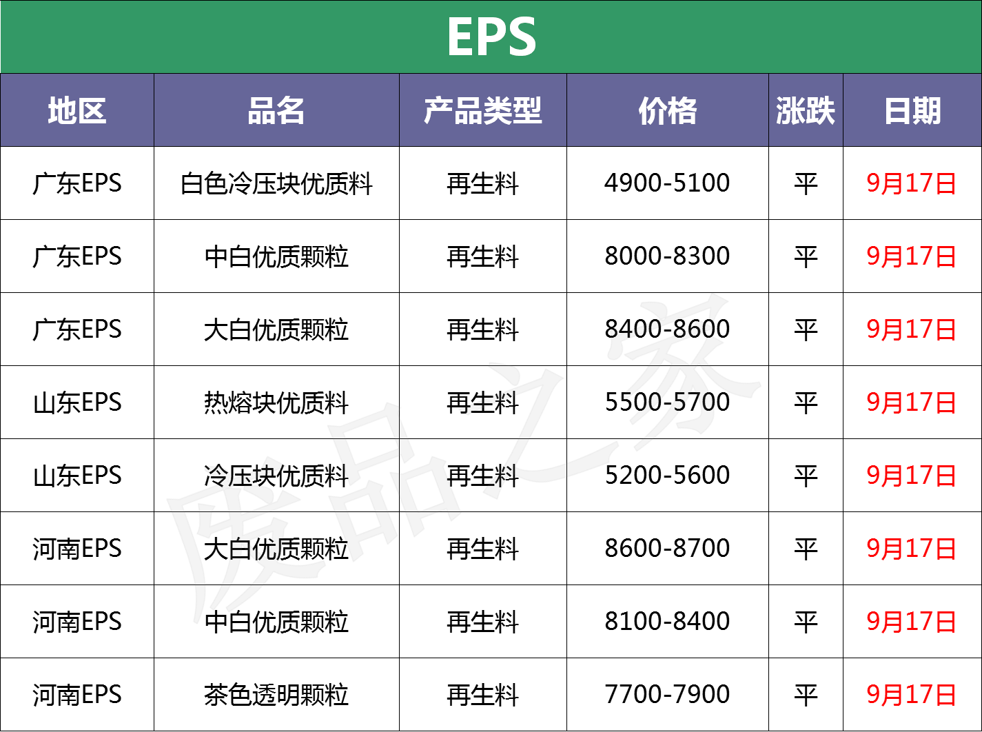 最新9月17日废塑料调价信息汇总（附化纤厂报价）