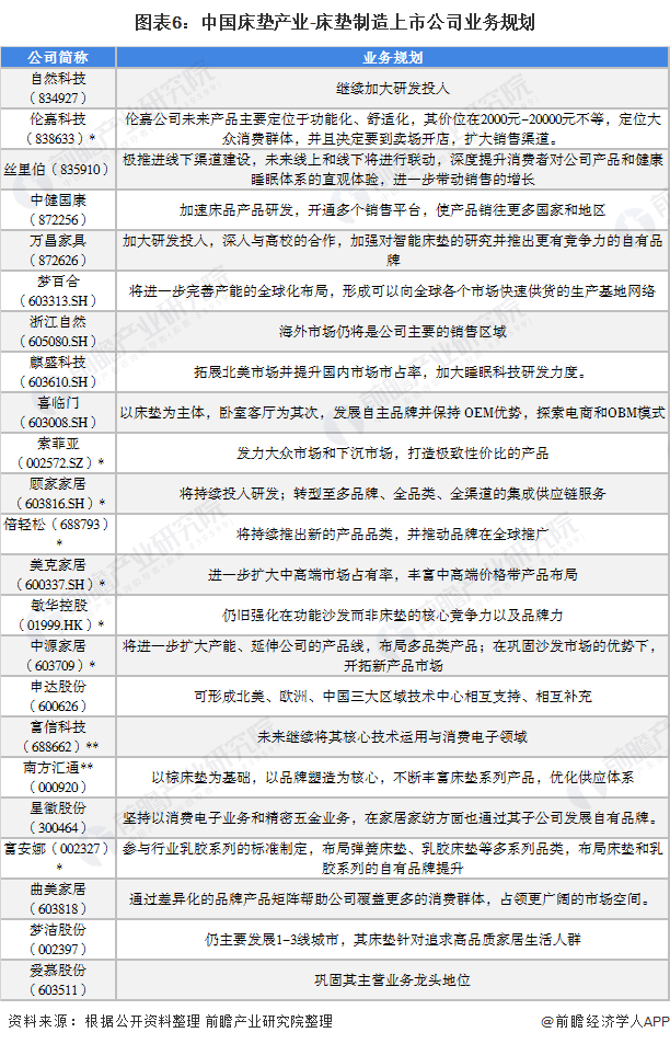 「最全」2021年中国床垫行业上市公司全方位对比分析