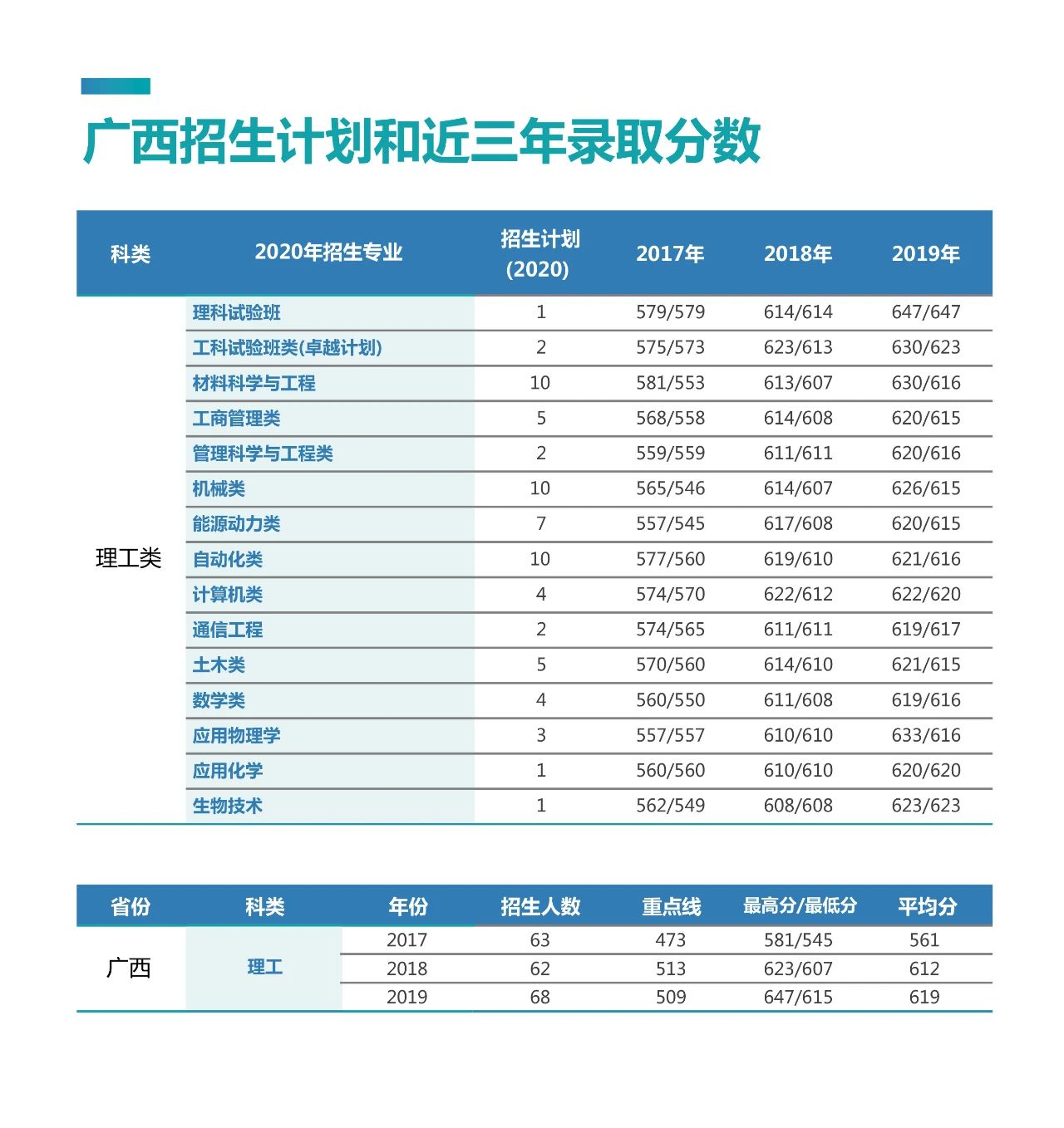 考多少分能上北京科技大学？2020年最全“志愿填报”指南出炉！