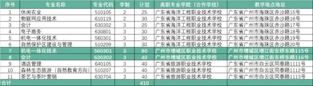 广东生态工程职业学院2020年春季分类招生简章（附志愿填报说明）