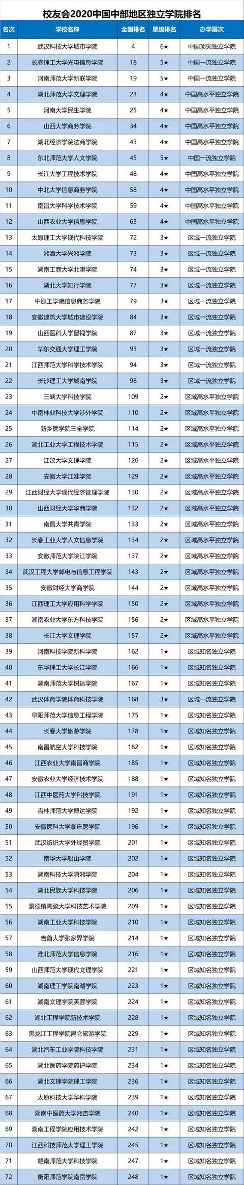 2020中部地区大学20强排名，武大屈居第3，华中大第1