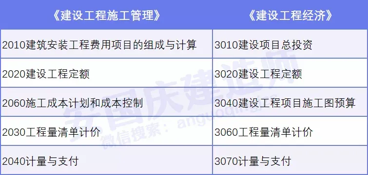 考过二建,再考一建难不难?这份科目详解帮你解决问题