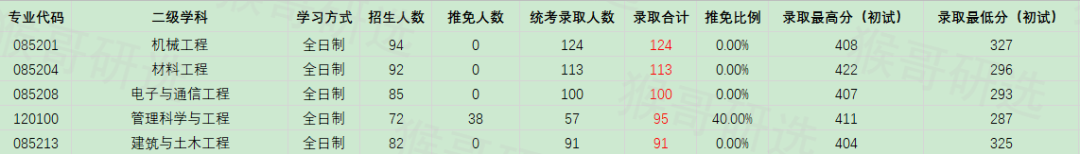 合肥工业大学考研报考难度如何？专业招录情况一文全览