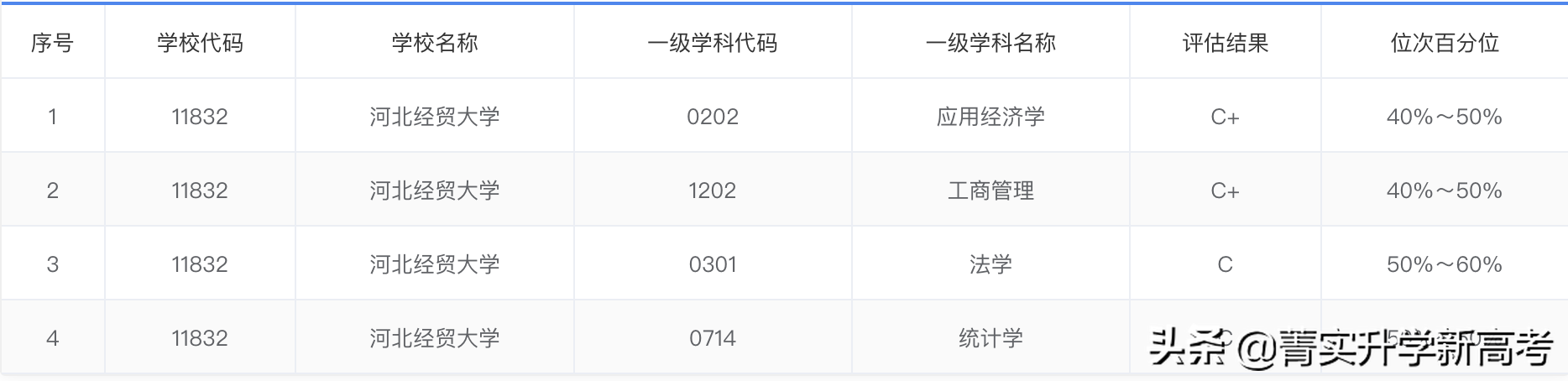 #院校解读#中上等分数段考生心目中的财经类院校，就业一样好
