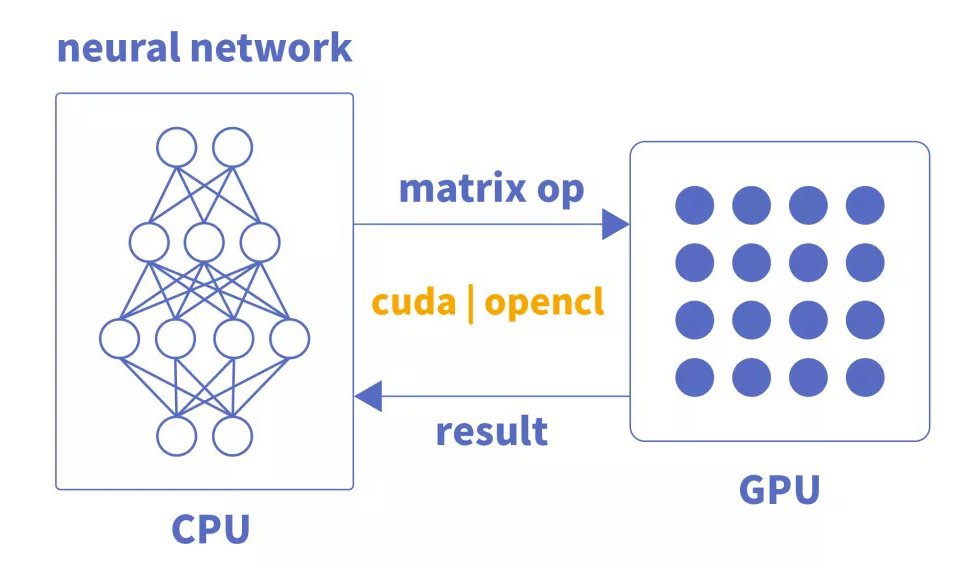 CPU、GPU、NPU、FPGA等芯片架构特点分析