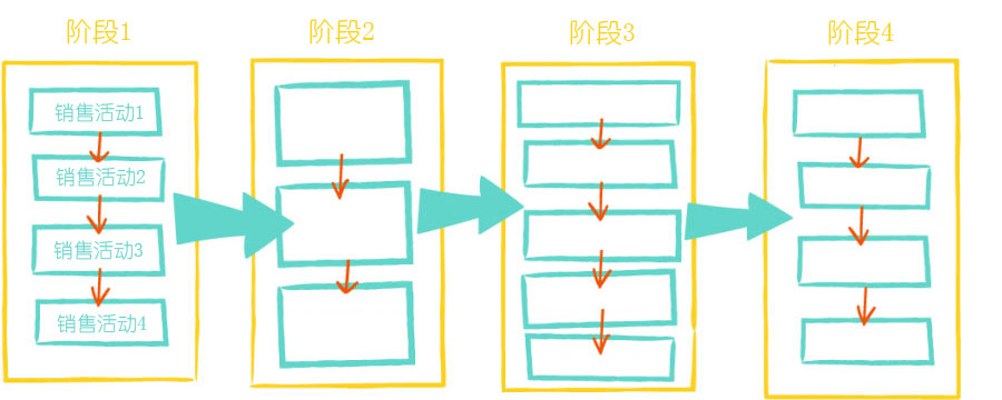 如何创建和优化公司的销售流程