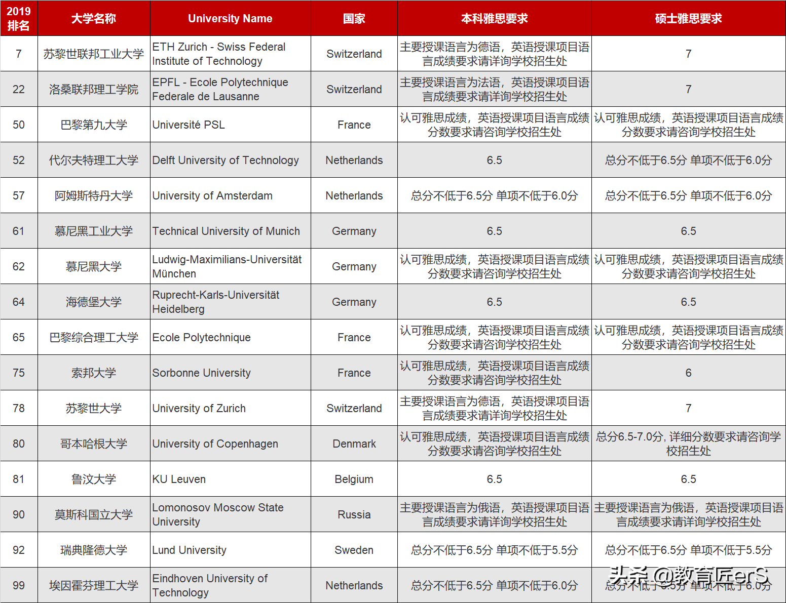 欧洲7国留学必备，申请deadline+雅思要求汇总