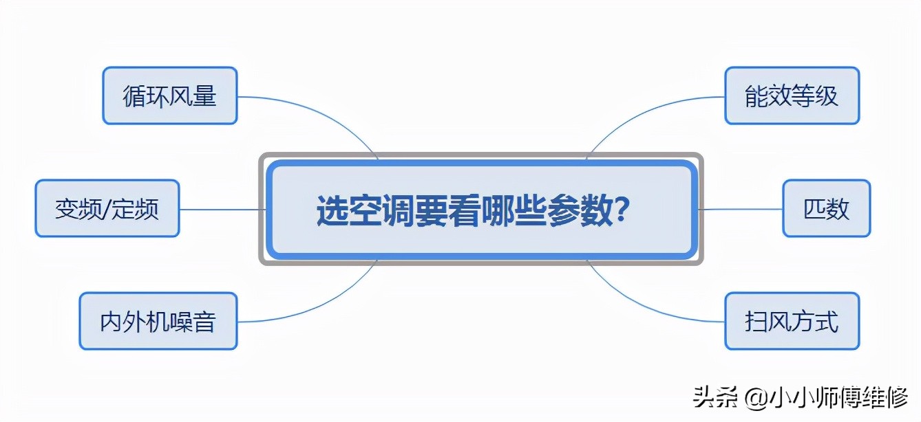 2021年家用空调推荐选购全攻略，买空调不踩坑